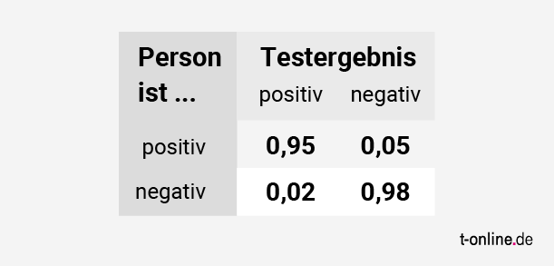 Tabelle 1: Wahrscheinlichkeiten für ein positives/negatives Testergebnis unter verschiedenen Voraussetzungen.