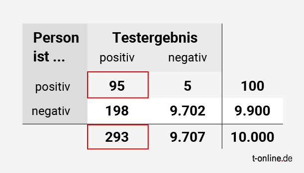 Tabelle 4: Das Verhältnis aus den "true positives" und der Gesamtzahl der positiven Tests verrät die Wahrscheinlichkeit für P(A|B).