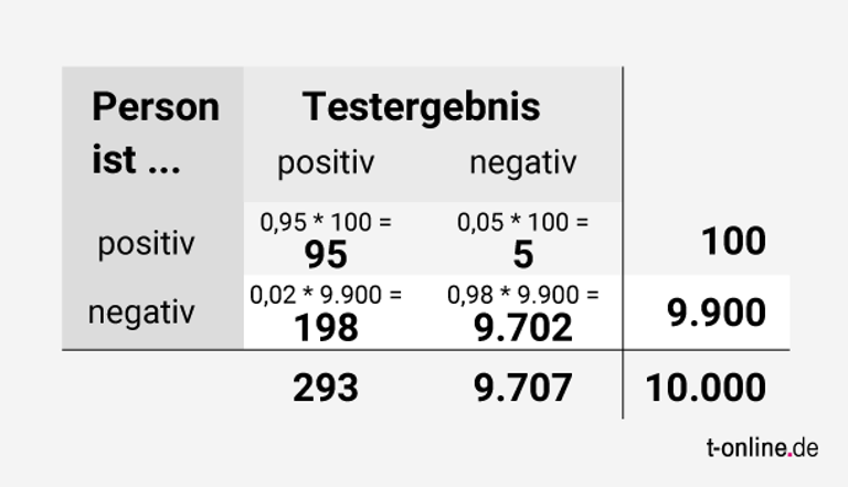 Tabelle 3: Absolute Zahl der negativen/positiven Tests berechnen.