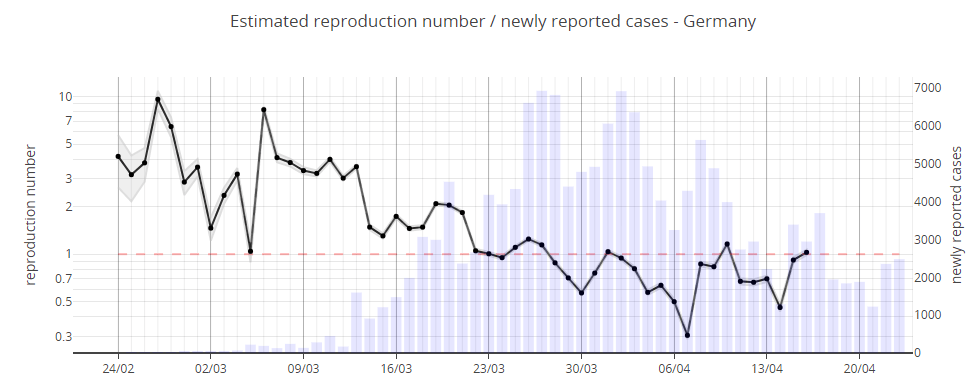 Am 23. März bei 1: Die Reproduktionszahl in der Berechnung der Wissenschaftler der Technischen Universität Ilmenau mit Zahlen der John-Hopkins-Universität.