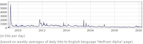 Abflachende Kurve: Nach dem starken, aber kurzen Interesse in der breiten Öffentlichkeit wird immer weniger nach Wolfram Alpha gesucht – zumindest bei Wikipedia.