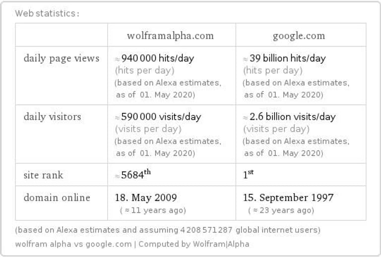 Wolfram Alpha vs. Google: Eindeutige Zahlen von Alexa, einer Tochtergesellschaft von Amazon, die Abrufdaten im Internet erhebt.