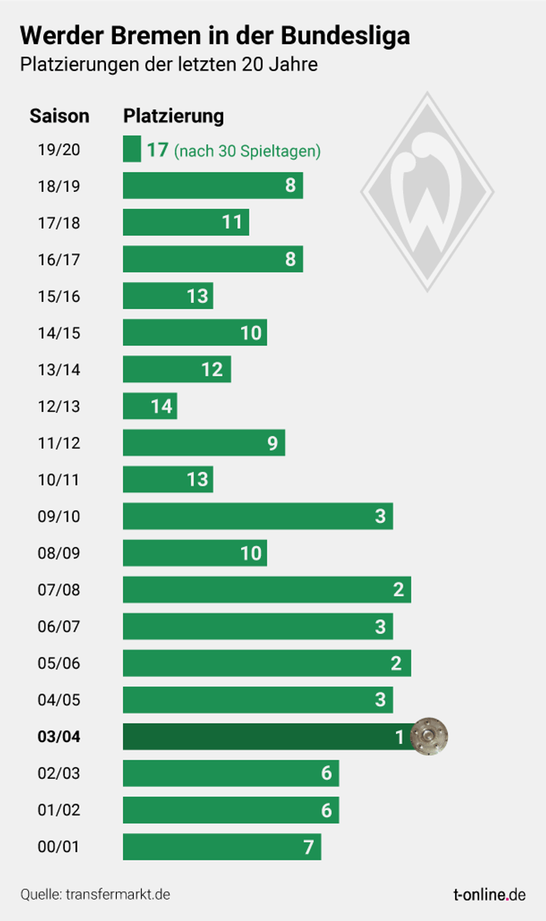 Werder Bremen: Der Traditionsverein feierte Mitte der Nullerjahre seine größten Erfolge in den vergangenen 20 Jahren.