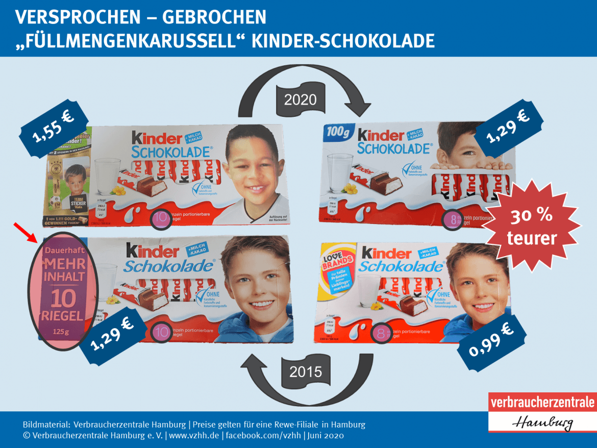 Preisanstieg bei Kinderschokolade: Die Verbaucherzentrale zeigt, wie sich Verpackungsgröße und Preis über die Jahre verändert haben.