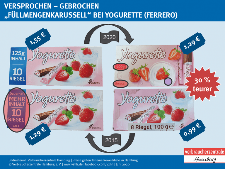 Preisanstieg bei Yogurette: Die Verbaucherzentrale zeigt, wie sich Verpackungsgröße und Preis über die Jahre verändert haben.