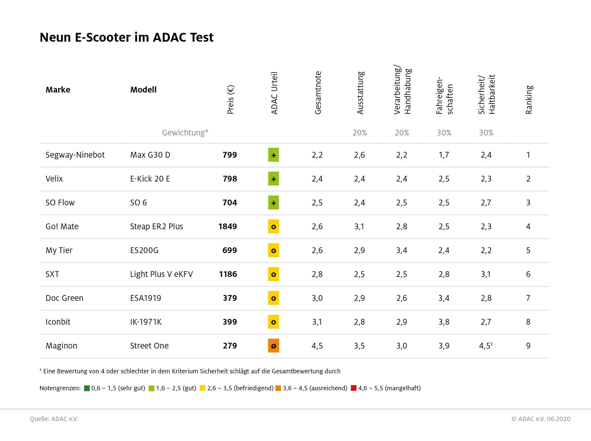 Neun E-Scooter im ADAC-Test: Der günstigste im Test hat am schlechtesten abgeschnitten.