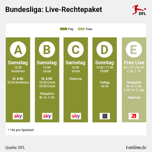 Die Live-Rechtepakete der Bundesliga: Insgesamt drei Unternehmen sicherten sich TV-Rechte ab der Saison 2021/2022.