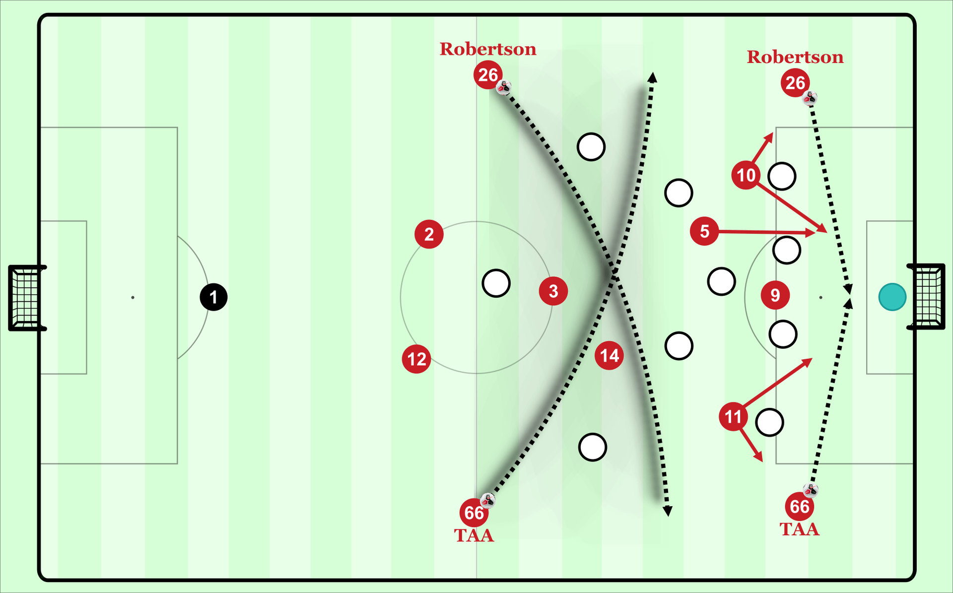 In dieser Grafik ist schematisch dargestellt, wie die beiden Außenverteidiger mit Verlagerungsbällen und Flanken das Spiel Liverpools mitbestimmen.
