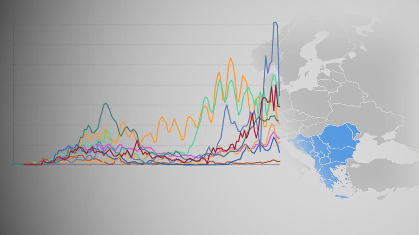 Bedrohliche Entwicklung: Anders als in weiten Teilen Europas steigen die Corona-Infektionszahlen auf dem Balkan derzeit rasant an.