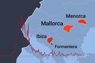 Corona-Lage auf Mallorca: Die Analyse der Infektionsdaten zeigt, warum die Regierung auf den Balearen die Maßnahmen verschärft hat.