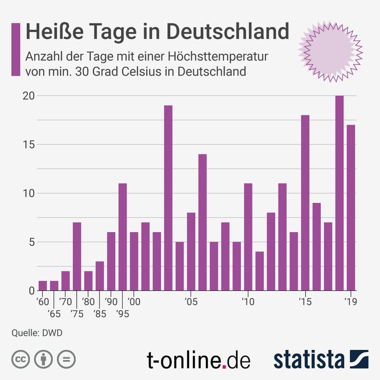 Extreme Hitze Wird Normalität Wie Sich Unsere Städte Verändern Müssen