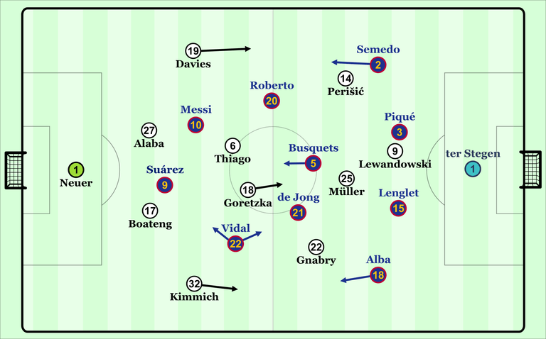 Das dicht gestaffelte Mittelfeld Barcelonas sollte Bayerns Doppelsechs Thiago/Goretzka einschnüren.