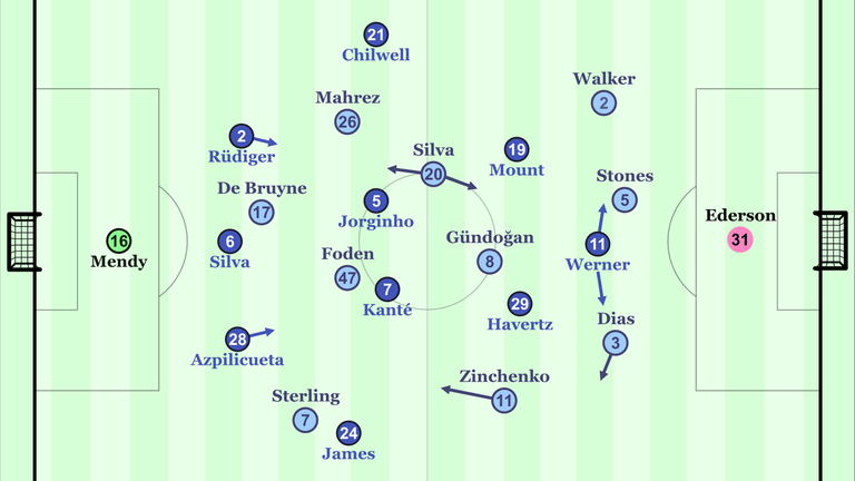 Die Grundformationen: Manchester City setzte auf ein für das Team eher untypisches 4-2-3-1 ohne einen der Mittelfeldabräumer Rodri und Fernandinho.
