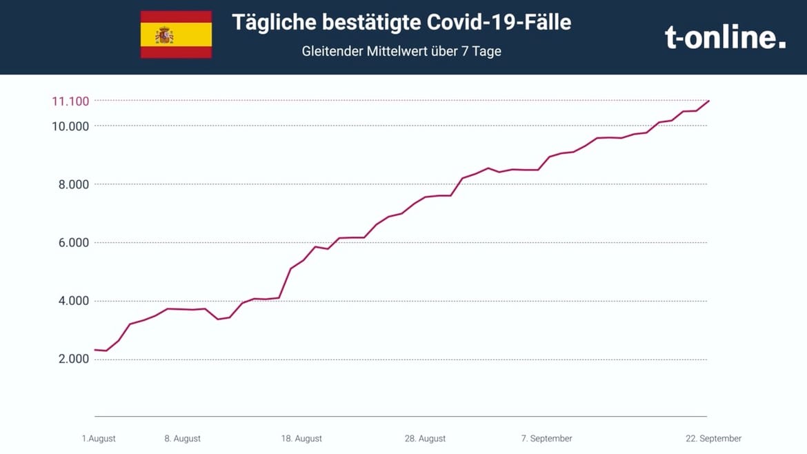 Die Statistik zeigt den rasanten Antsieg der täglichen Corona-Neuinfektionen.