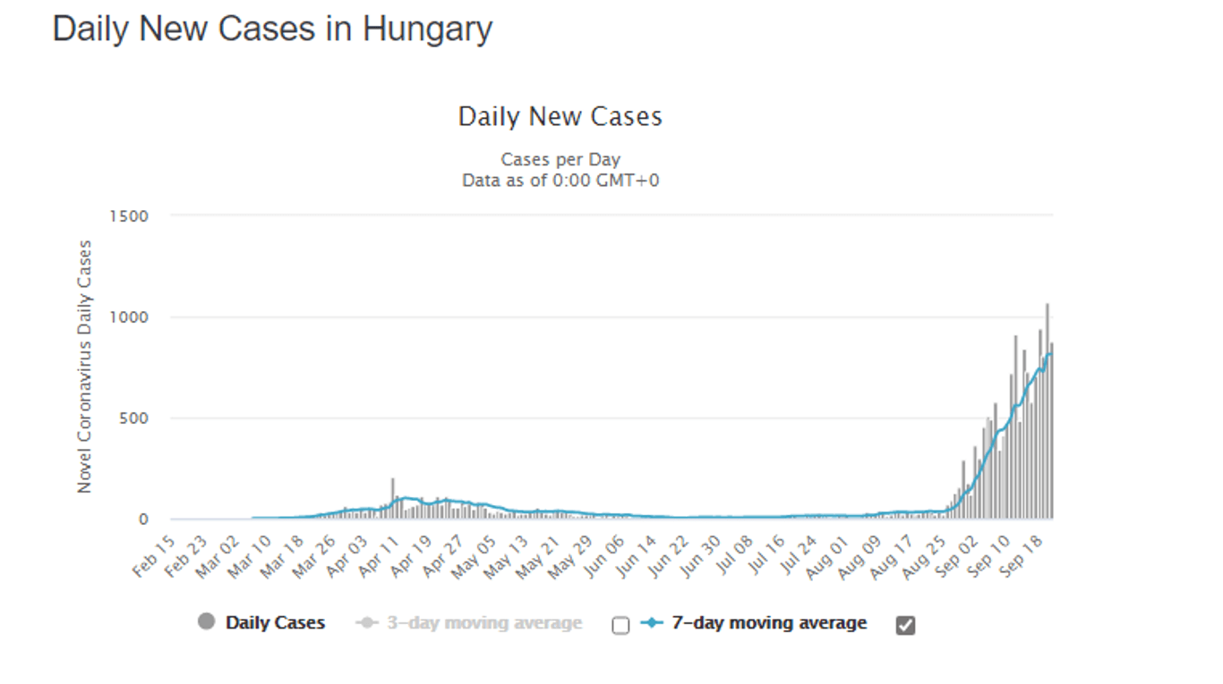 Die Zahl der Neuinfektionen stieg in Ungarn seit Anfang September rasant an.
