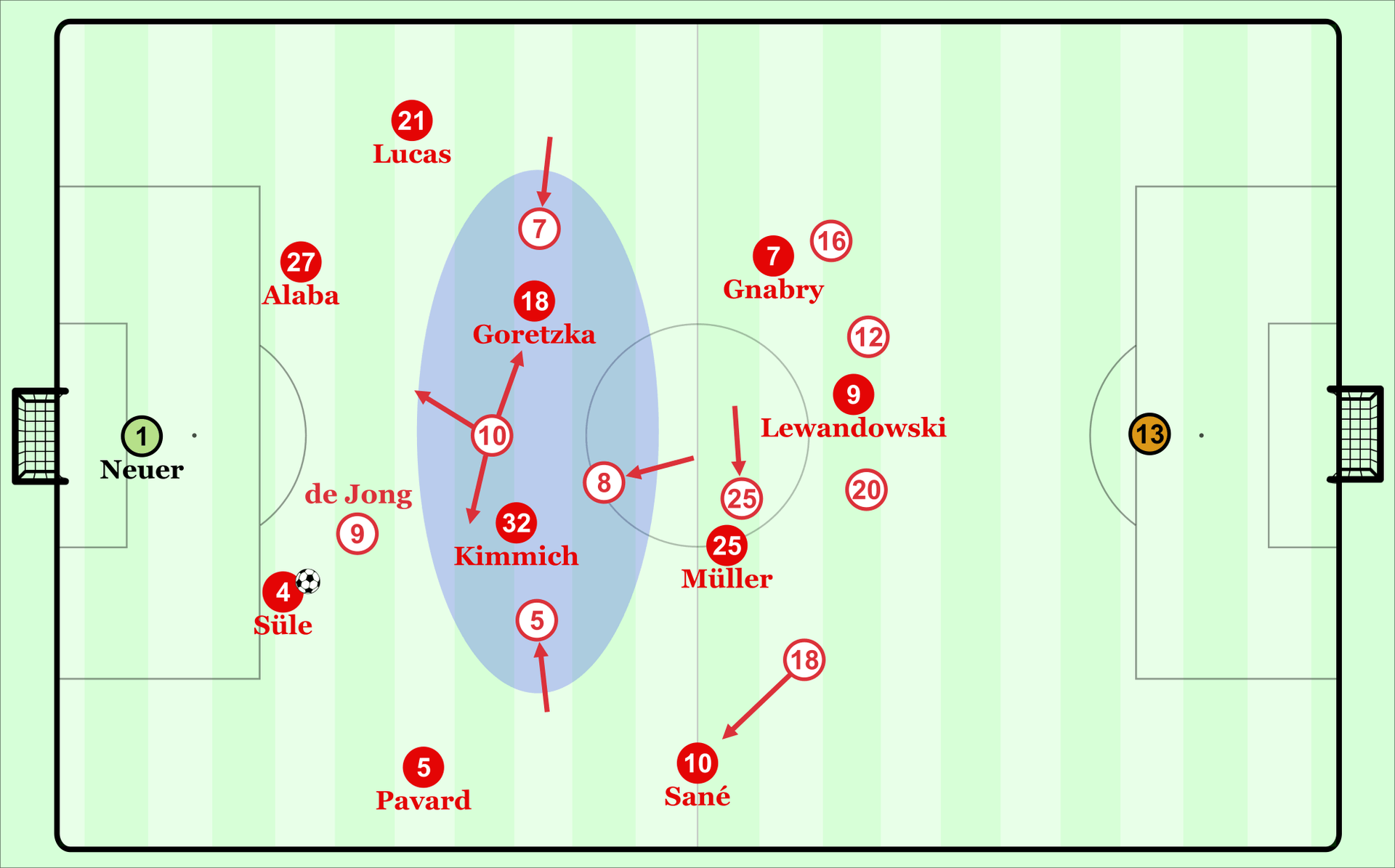 Grafik: Das Pressingschema Sevillas mit der Überzahl im zentralen Mittelfeld