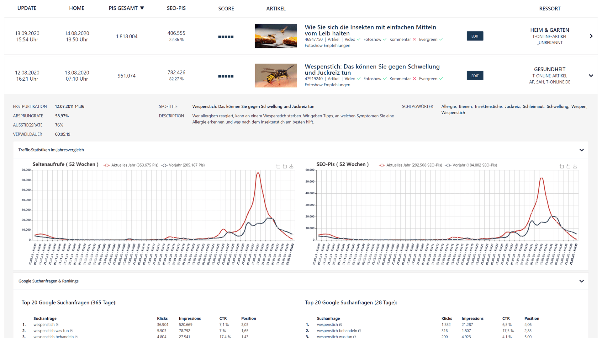 Die "Content-Engine" von t-online: Für einen Artikel lassen sich unter anderem die Seitenaufrufe über den Verlauf des letzten Jahres abrufen.