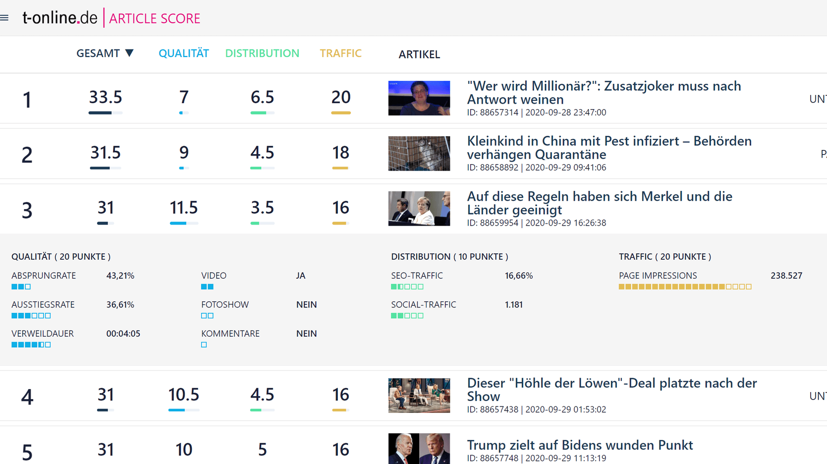 Der Article Score: Er bewertet die Relevanz eines Artikels, indem er verschiedene Messwerte zu einem Index-Wert zusammenfasst.