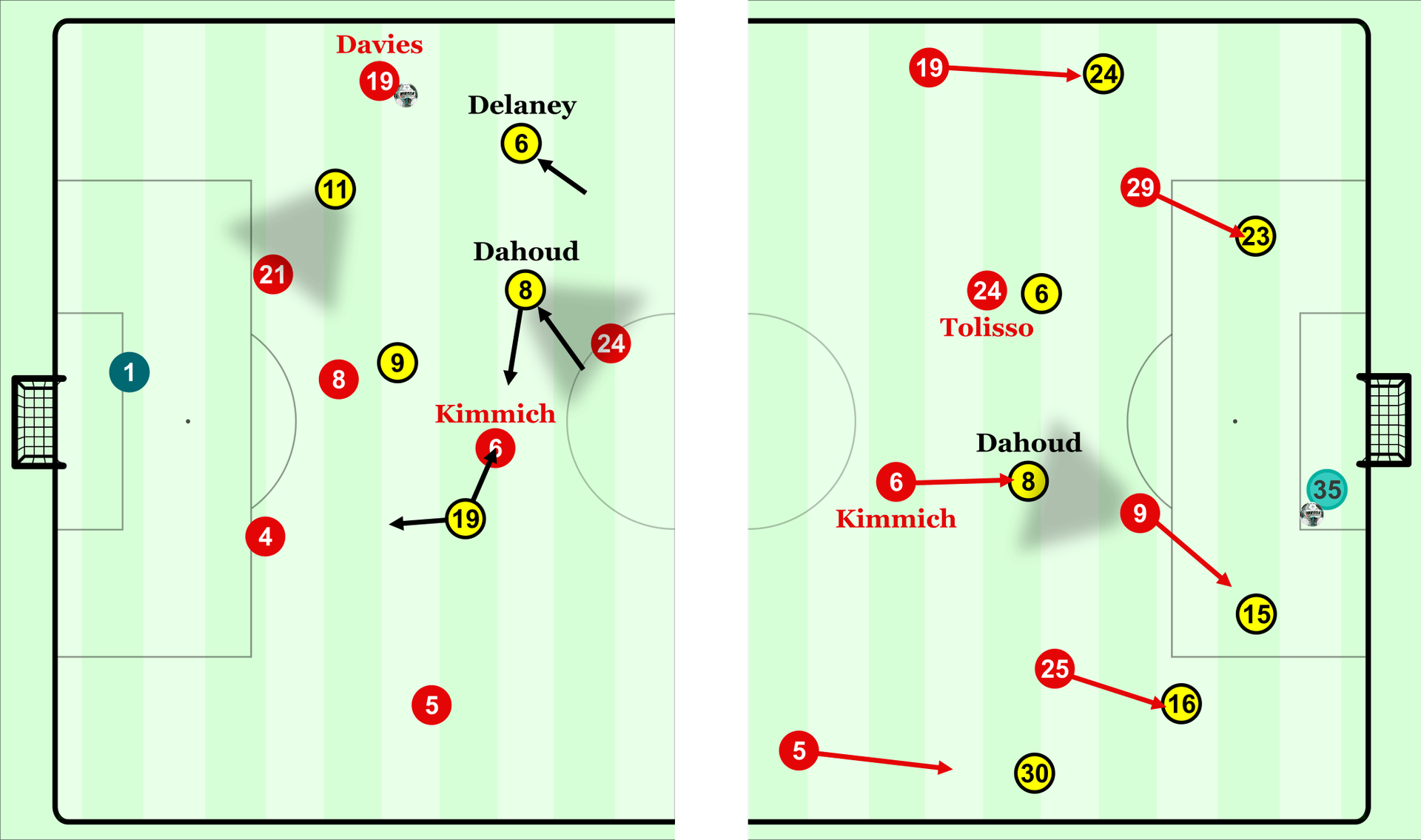 Im Supercup: So sah das hohe Pressing beider Teams aus – links das des BVB, rechts das der Bayern.
