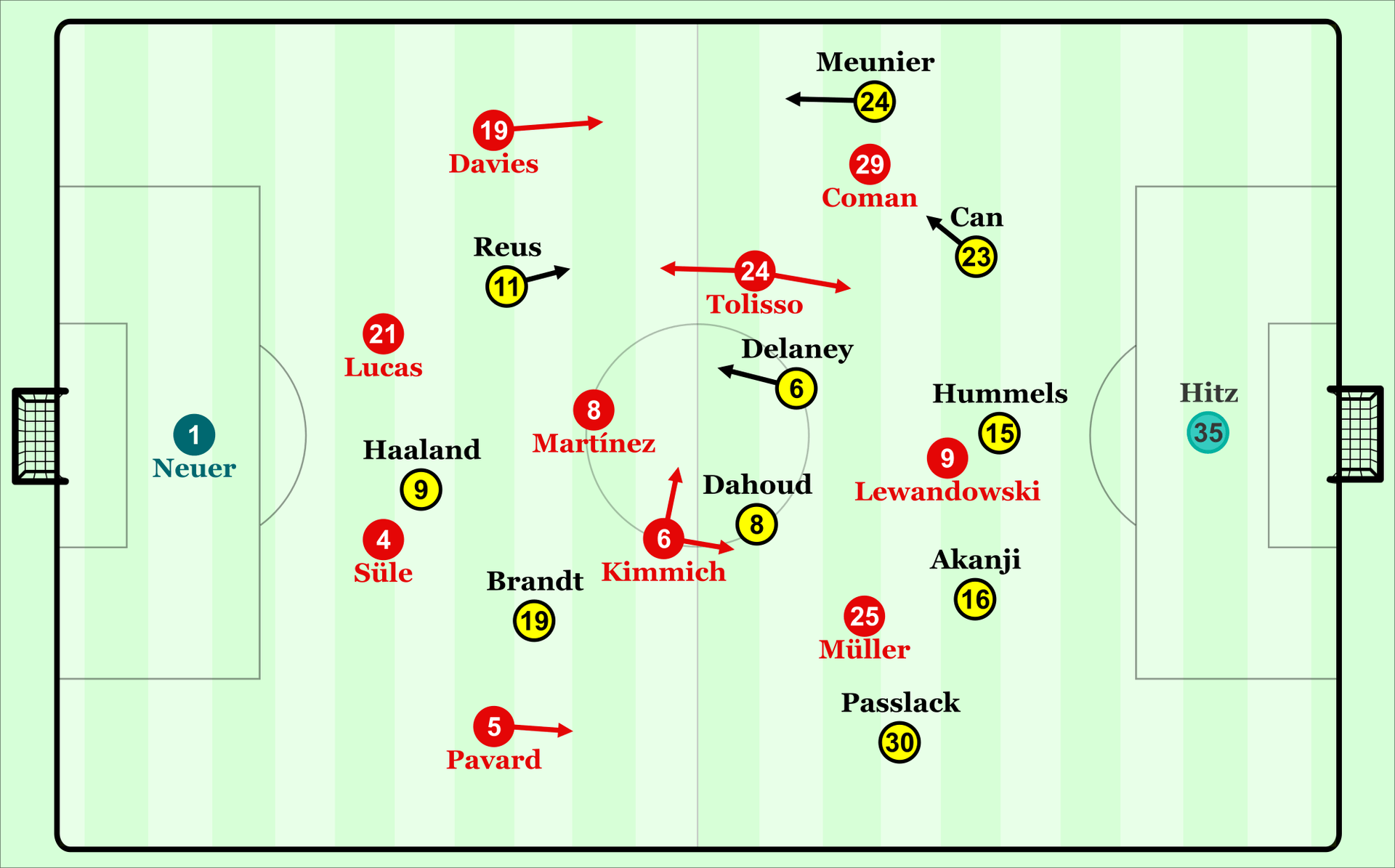 Der FC Bayern gegen Borussia Dortmund im Supercup: Die Grundformationen beider Teams.