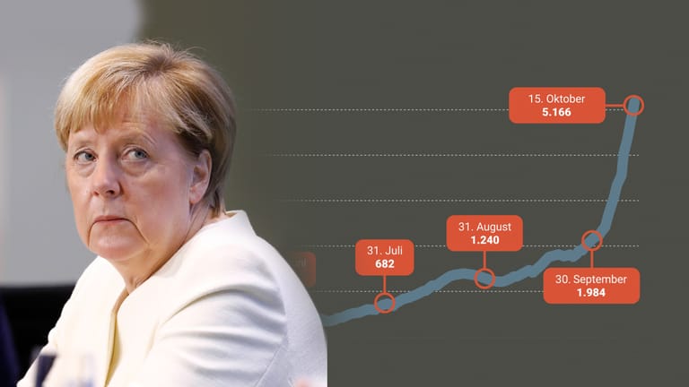 Die Corona-Rechnung von Angela Merkel: Aktuelle Daten zeigen, dass es noch schlimmer kommen könnte, als von der Kanzlerin prognostiziert.