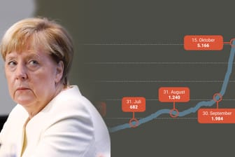 Die Corona-Rechnung von Angela Merkel: Aktuelle Daten zeigen, dass es noch schlimmer kommen könnte, als von der Kanzlerin prognostiziert.