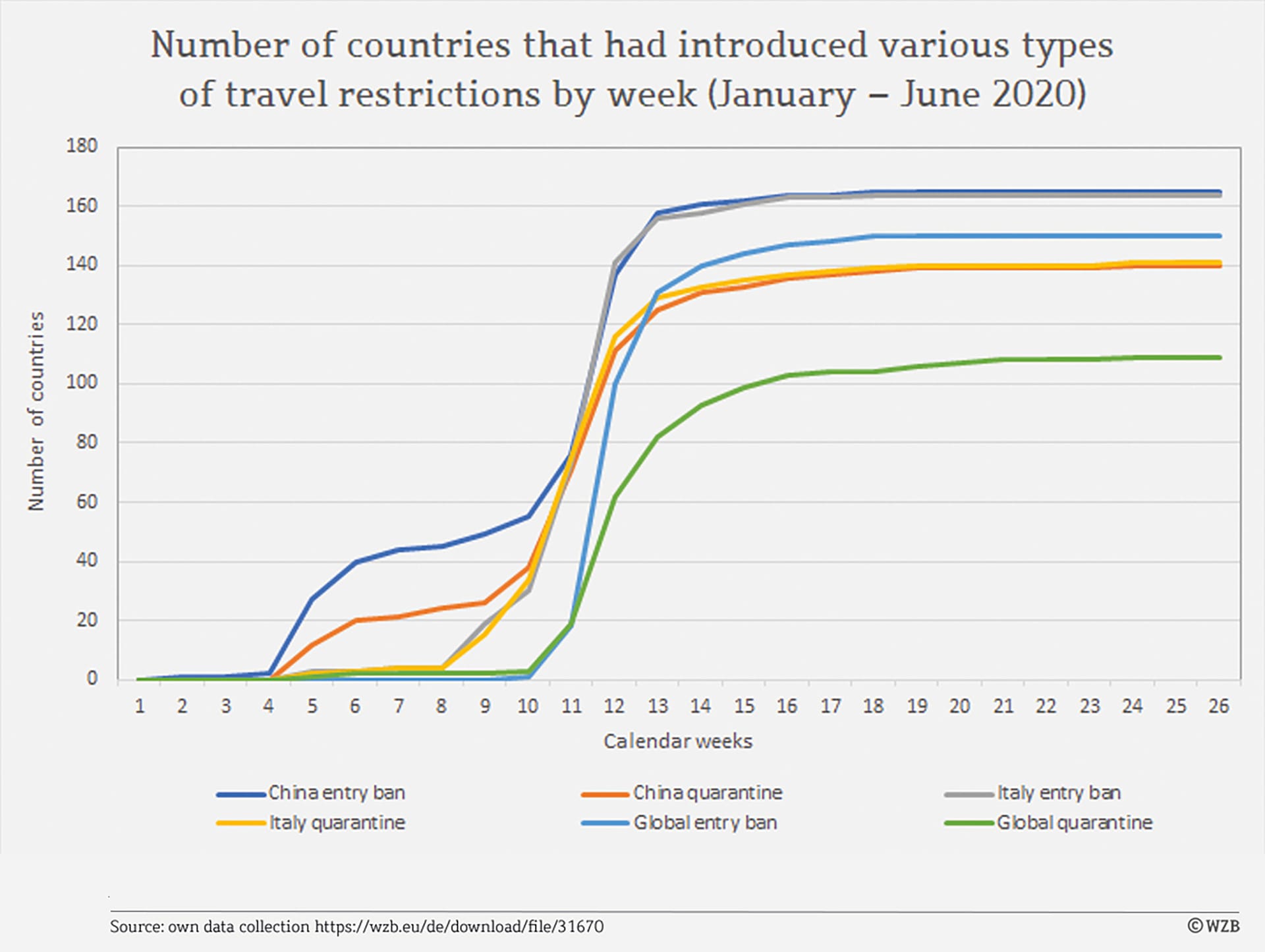 Die Grafik zeigt die Zahl der Länder, die zwischen Januar und Juni 2020 Reisebeschränkungen unterschiedlicher Art einführten.