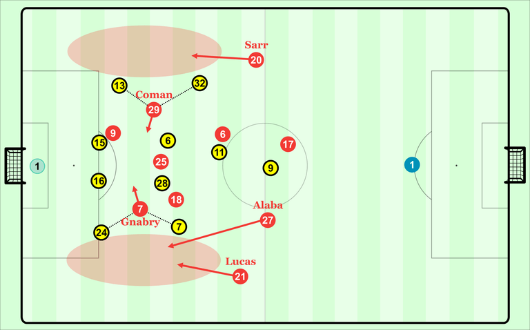 Bayern schob Dortmunds Verteidigung zusammen und kreierte Raum für die zweite Welle.