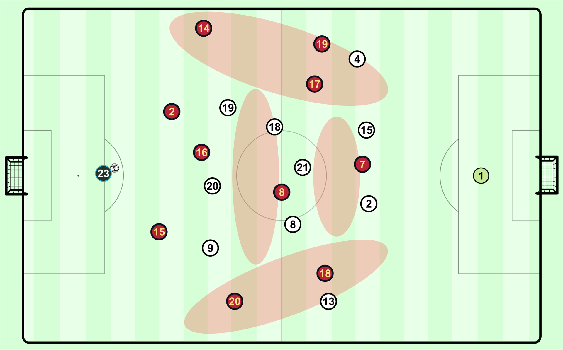 Spanien konnte diverse Zonen (rot) für das eigene Offensivspiel gegen die schlecht gestaffelte deutsche Defensive nutzen.
