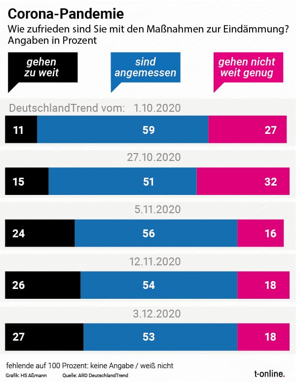 Die Zustimmung nimmt ab, ist aber immer noch hoch: Nur 27 Prozent der Deutschen gehen die Corona-Maßnahmen zu weit.