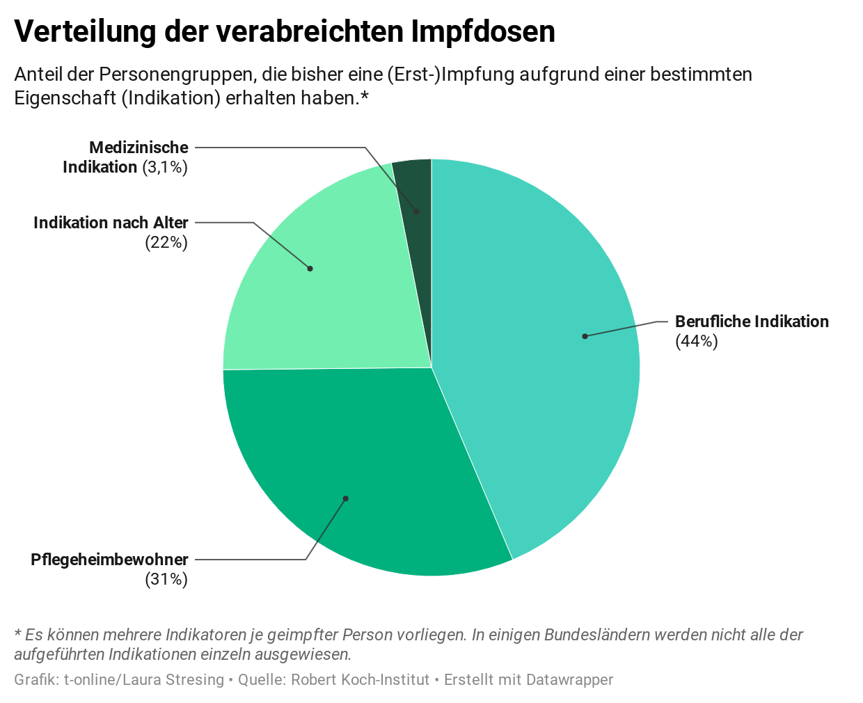 Die meisten Deutschen erhalten die Impfung bisher aufgrund ihres Jobs.