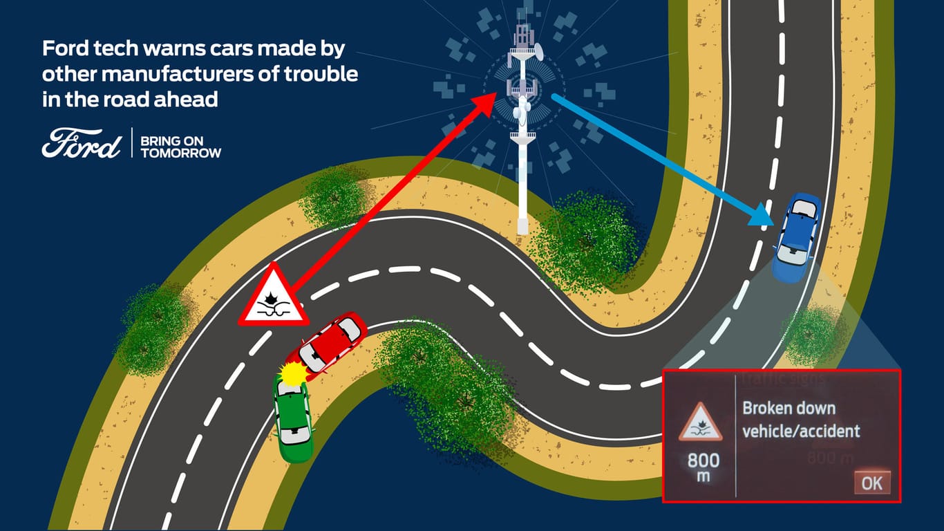 Ford: Vorgänge wie zum Beispiel das Einschalten der Nebelscheinwerfer werden an Bord des betreffenden Ford-Fahrzeugs erfasst und mithilfe des fahrzeugeigenen FordPass Connect-Modems an einen sicheren Ford-Server gesendet.