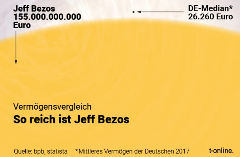 So reich ist Jeff Bezos im Vergleich zum Bundesbürger.