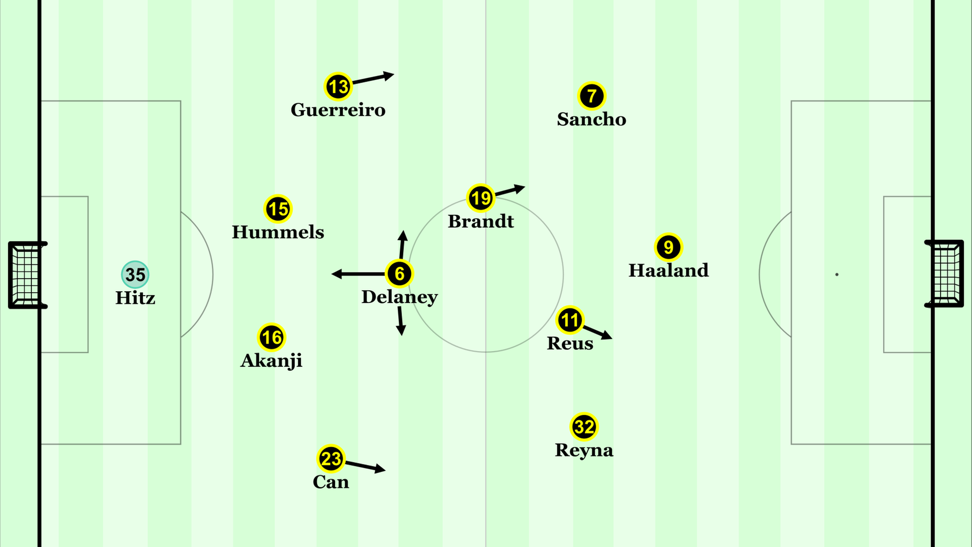 Die Grundformation des BVB gegen den SC Freiburg