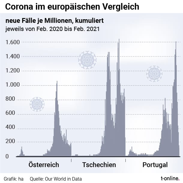 Die Grafik zeigt die Zahl der Corona-Neuinfektionen von Februar 2020 bis Februar 2021 beispielhaft an den Ländern Österreich, Tschechien und Portugal.