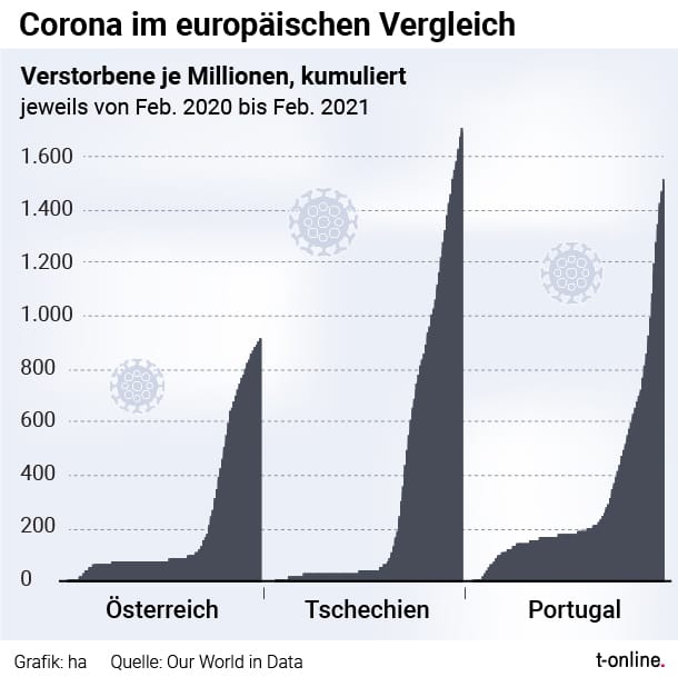 Die Grafik zeigt, wie viele Menschen je Million an Corona verstorben sind – beispielhaft an den Ländern Österreich, Tschechien und Portugal.