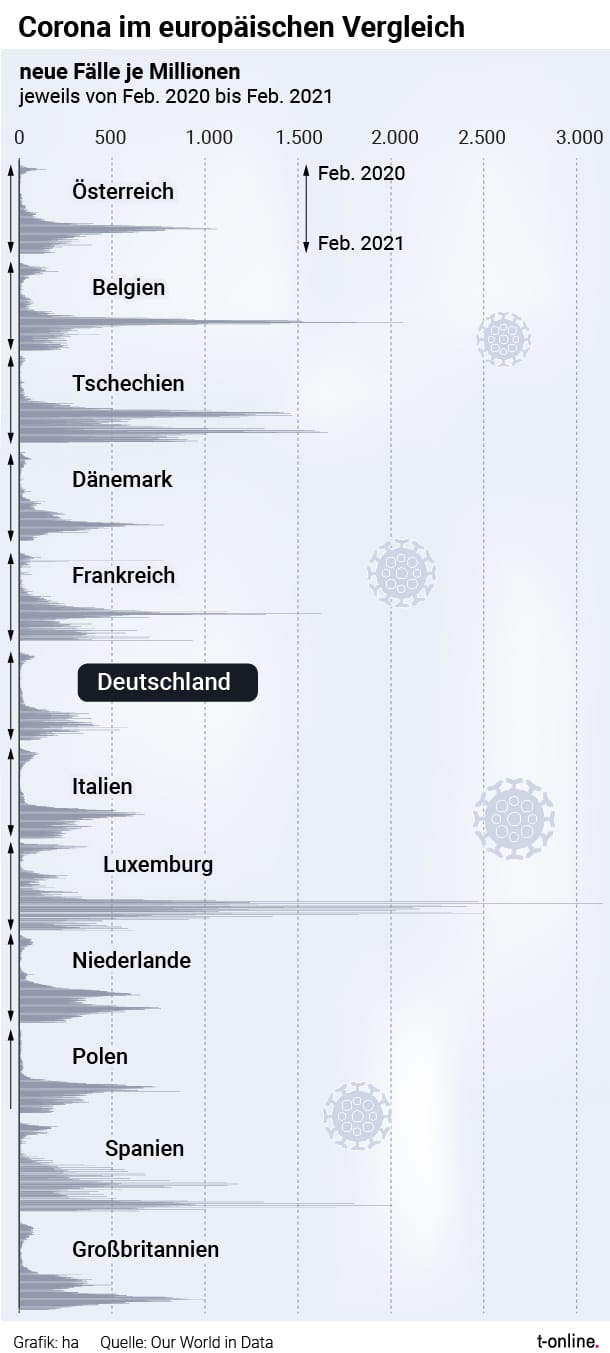 Die Grafik zeigt die neuen Corona-Fälle je Millionen seit Februar 2020 im europäischen Vergleich.