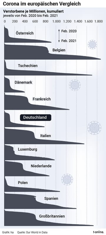 Wie Viel Leute Sind An Corona Gestorben www.t-online.de