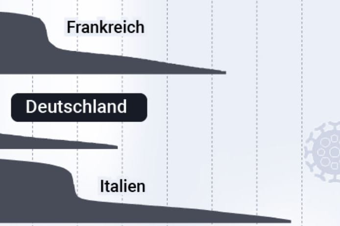 Verstorbene je Million Einwohner: Italien hat verhältnismäßig mehr Corona-Tote zu beklagen.
