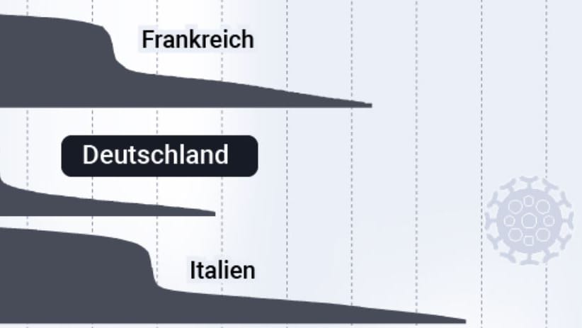 Verstorbene je Million Einwohner: Italien hat verhältnismäßig mehr Corona-Tote zu beklagen. Verstorbene je Million Einwohner: Italien hat verhältnismäßig mehr Corona-Tote zu beklagen.