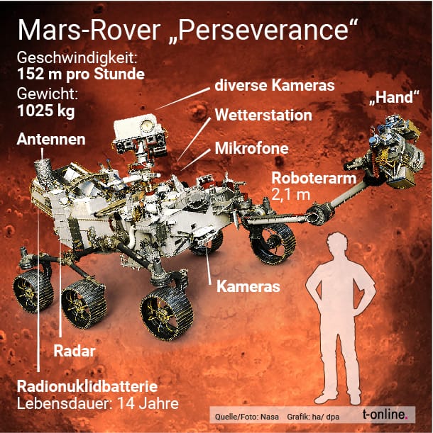 Der Mars-Rover "Perseverance": Er hat nicht nur einen Mini-Hubschrauber, sondern unter anderem auch eine Wetterstation, Mikrofone und einen Roboterarm mit an Bord.