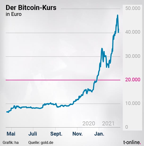 Der Bitcoin-Kurs schoss in den letzten Monaten in die Höhe.