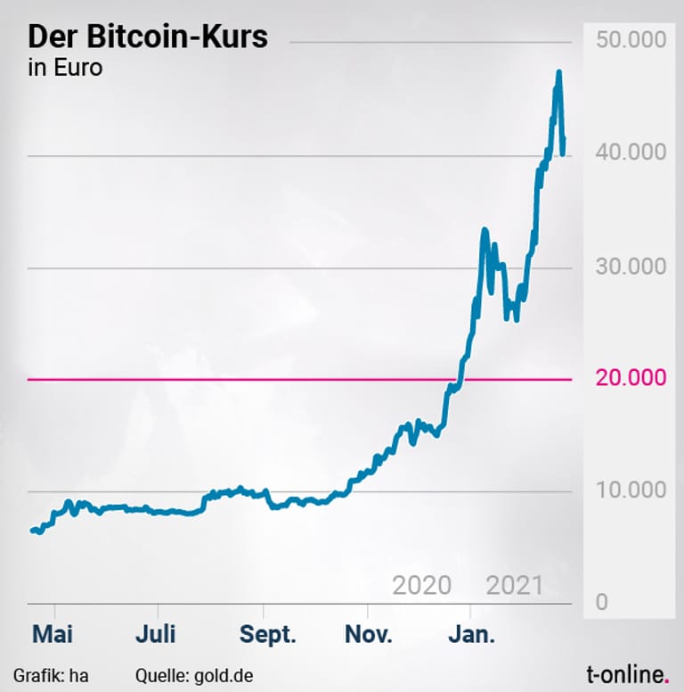 Der Bitcoin-Kurs schoss in den letzten Monaten in die Höhe.