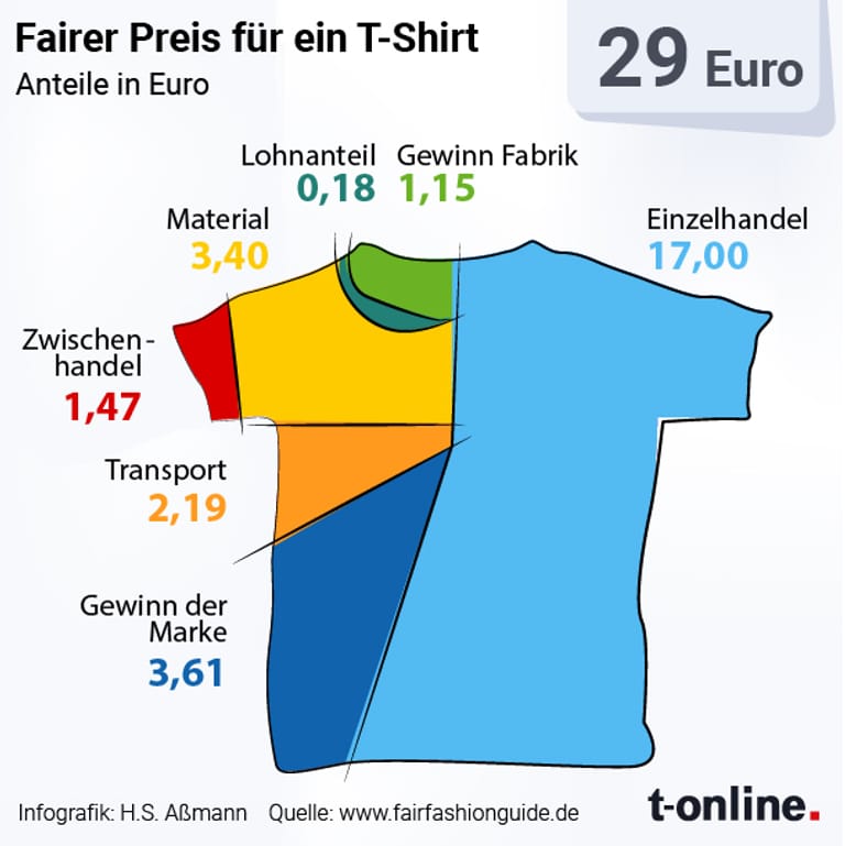 So setzt sich der Preis für ein faires Shirt zusammen.