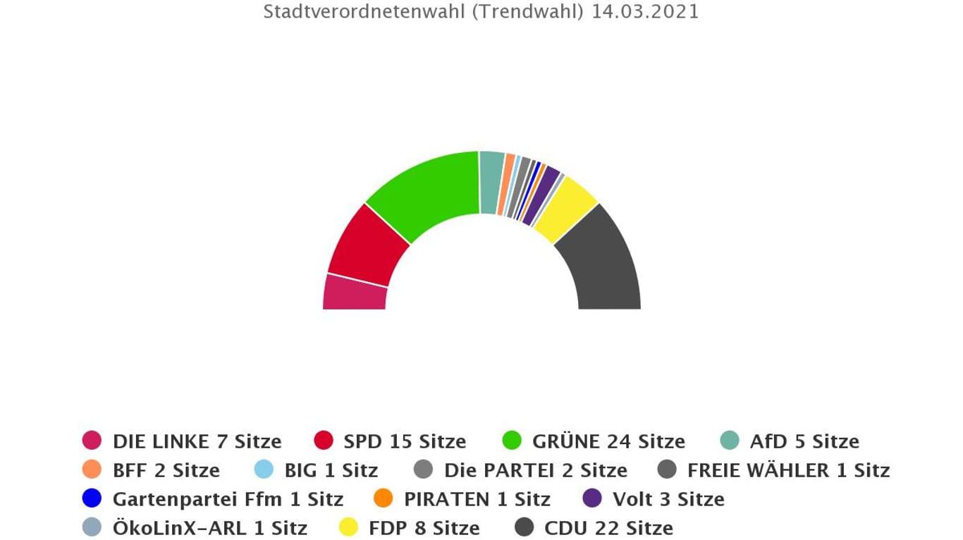 Die Sitzverteilung nach der Stadtverordnetenwahl in Frankfurt am 14. März 2021.