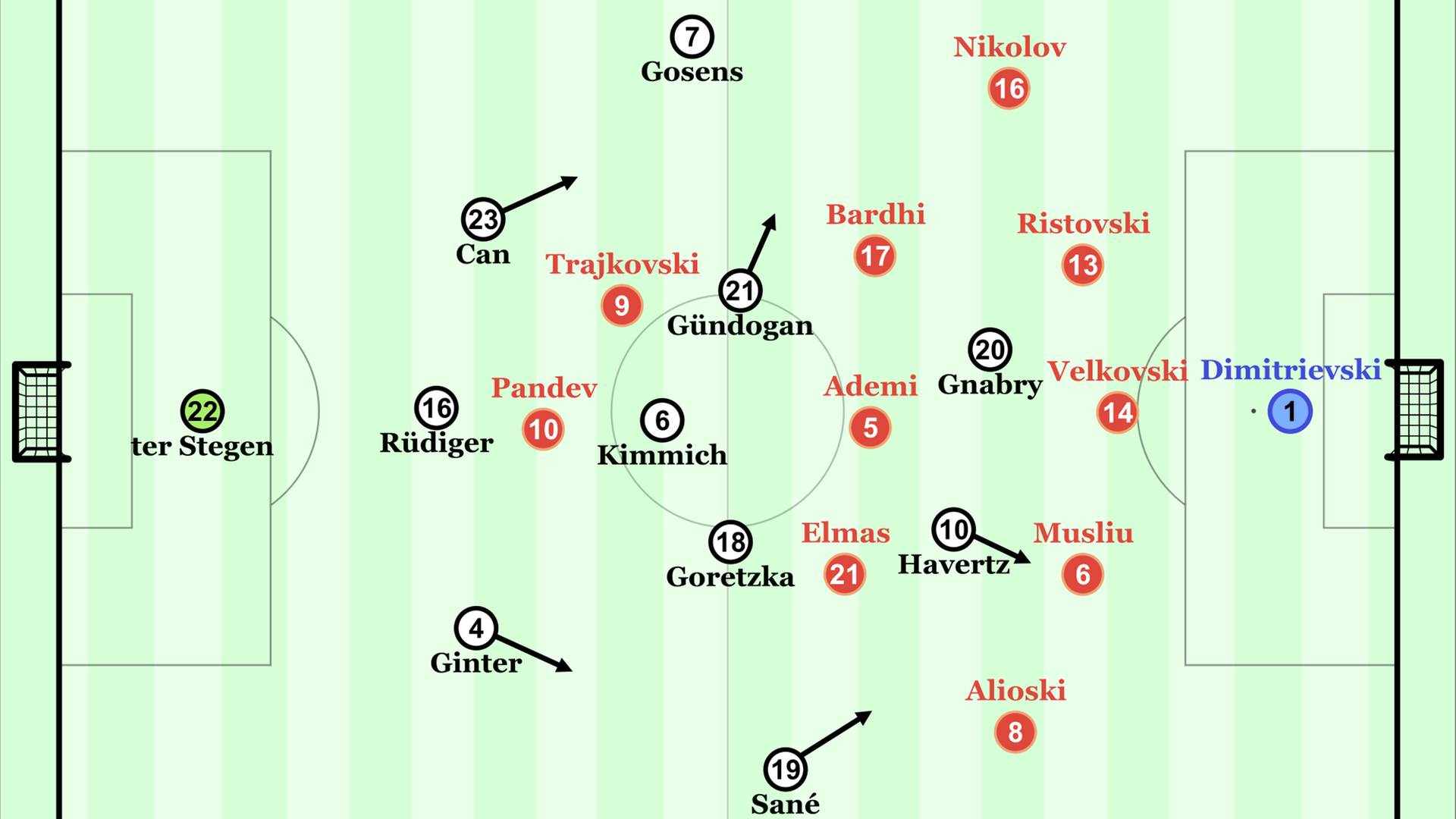 Deutschland gegen Nordmazedonien: Die Grundformationen beider Teams.