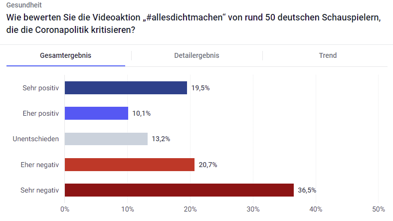 Spaltet "Alles dicht machen" die Gesellschaft? Die Umfrageergebnisse stützen diese These.