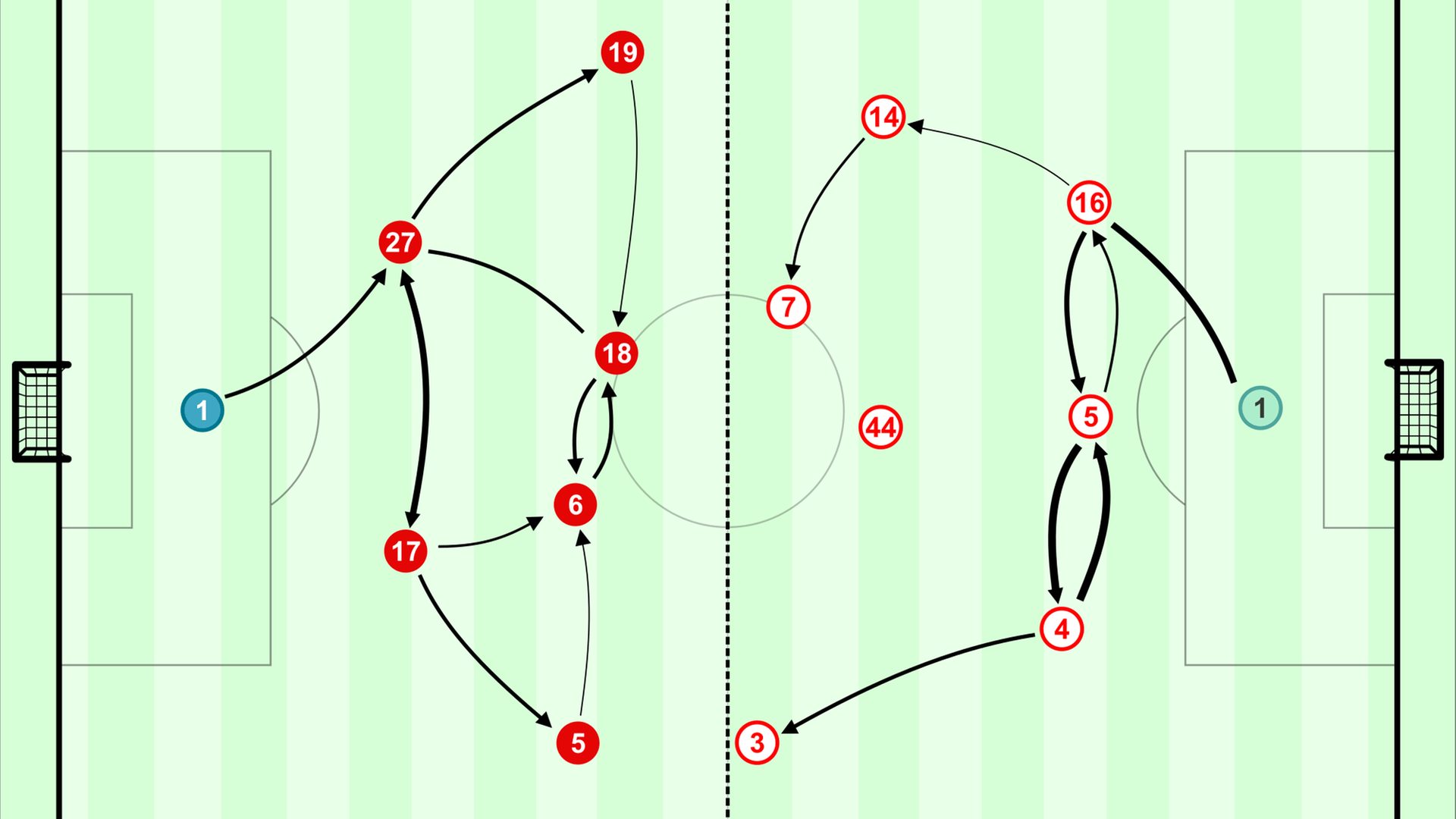 Der Passfluss im Spielaufbau im Vergleich: links Bayern unter Flick, rechts Leipzig unter Nagelsmann.