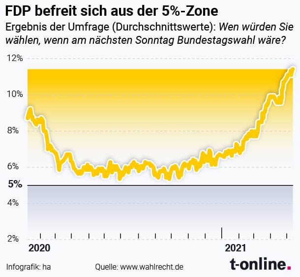 Ende einer Talfahrt? Die Umfragewerte der FDP im Verlauf der letzten Monate.