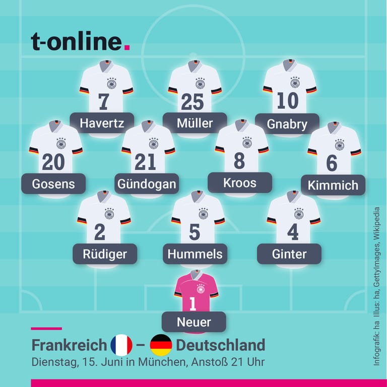 EM 2021: So könnte Deutschland gegen Frankreich spielen.